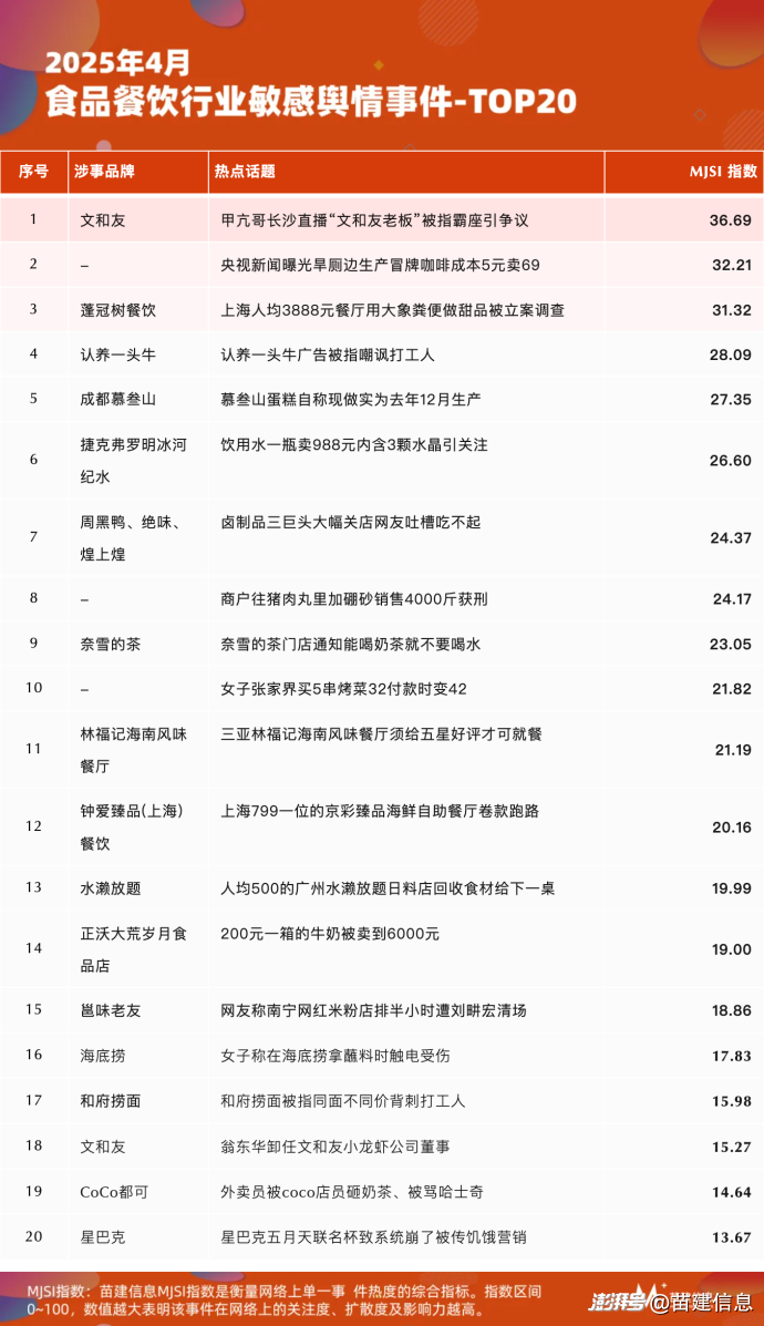 2025 舆情事件_餐饮行业敏感事件分析_食品安全舆情监测